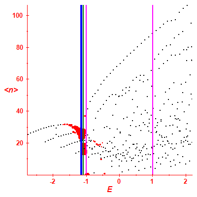 Peres lattice <N>